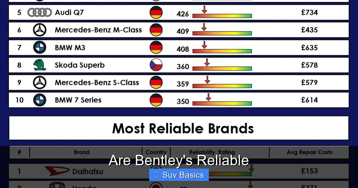 Are Bentley's Reliable